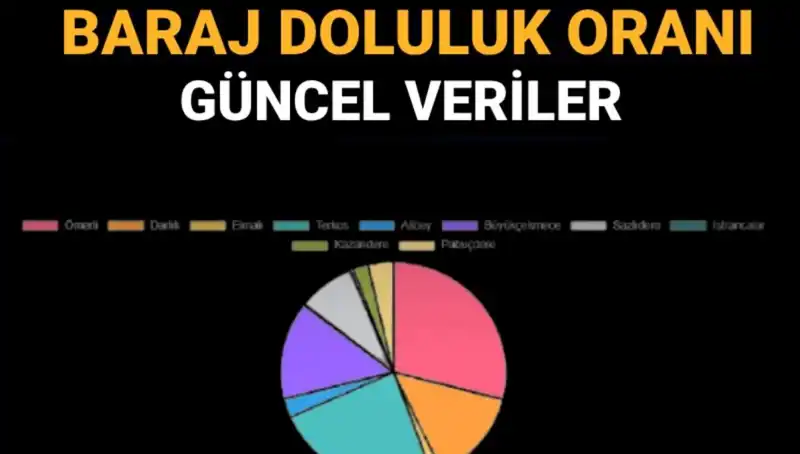 İstanbul Baraj Doluluk Oranları Güncel Rakamlarla: Neden Önemli?